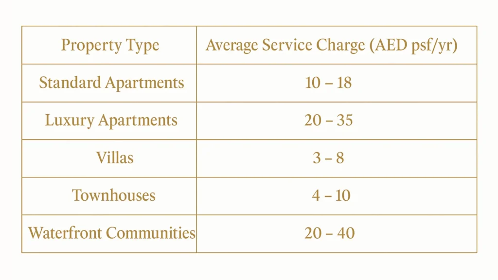 Understanding Real Estate Service Charges in Dubai: A Must-Read for Investors and Homeowners Understanding Real Estate Service Charges in Dubai: A Must-Read for Investors and Homeowners