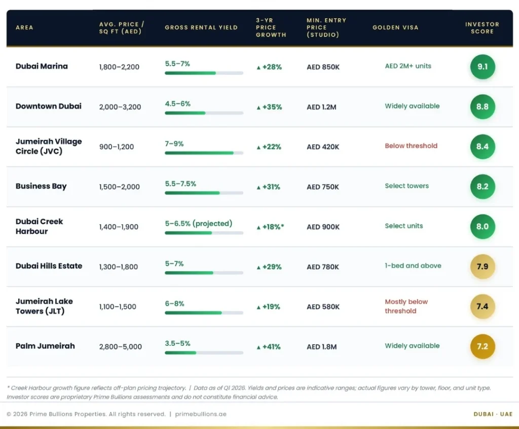 Best Areas to Buy Apartment in Dubai 2026 : Investor Ranking